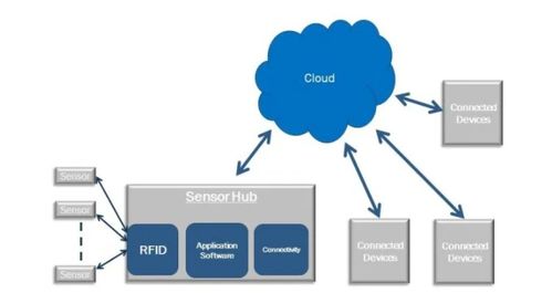 部署更多射頻場 能量收集如何助力物聯(lián)網(wǎng)的下一輪挑戰(zhàn)與設(shè)計革新